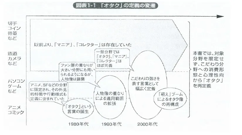 オタク文化の変遷