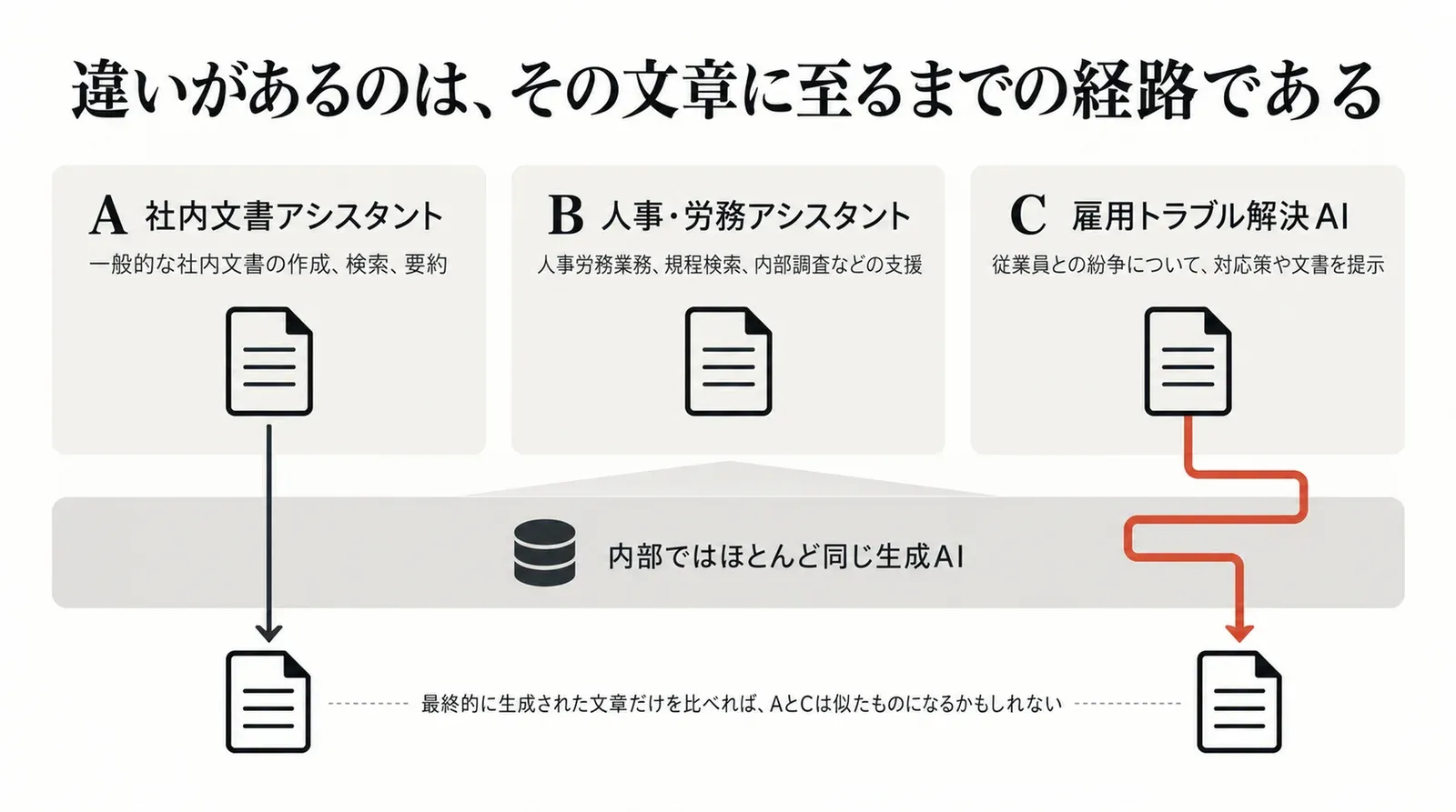 同じ生成AIを使っていても、社内文書アシスタント、人事・労務アシスタント、雇用トラブル解決AIでは、使われ方やサービスの設計によって法的な評価は変わりうる。最終的な文章が似ていても、そこに至るまでの経路が違う