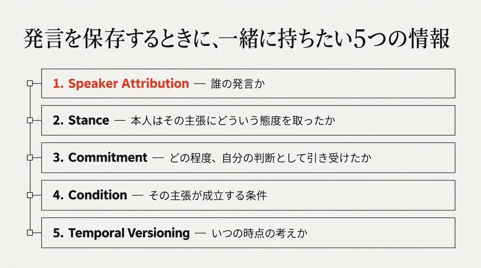 発言を保存するときに一緒に持ちたい五つの情報。誰の発言か、どういう態度を取ったか、どの程度引き受けたか、成立する条件、いつの時点の考えか