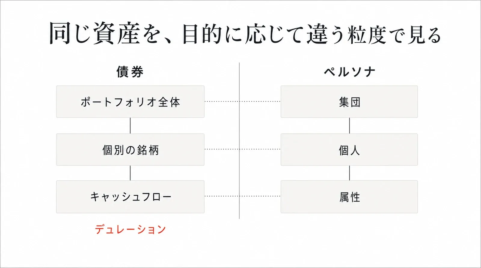 債券とペルソナで、同じ対象を目的に応じて違う粒度で見る対応関係