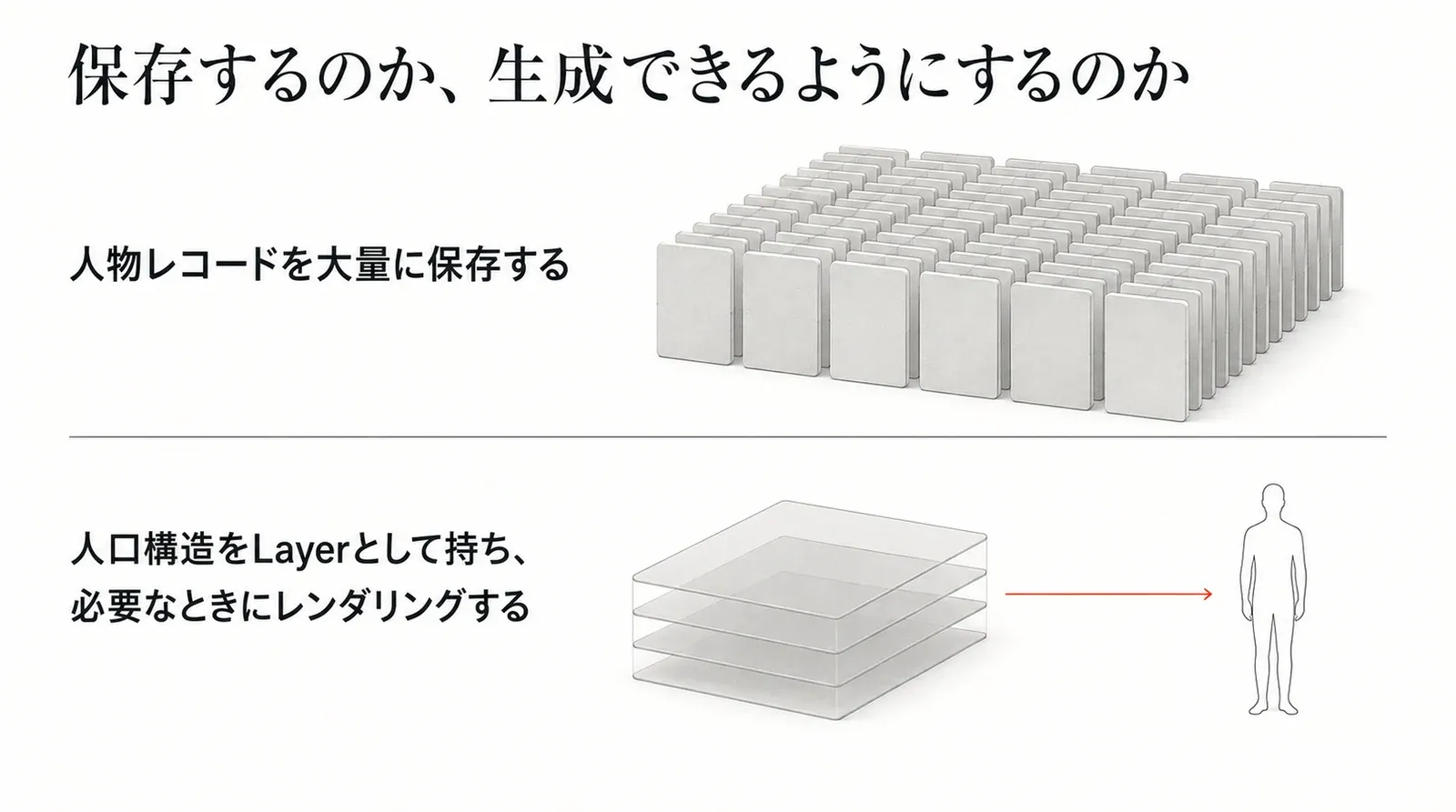 人物レコードを大量に保存するやり方と、人口構造をLayerとして持って必要なときにレンダリングするやり方の対比