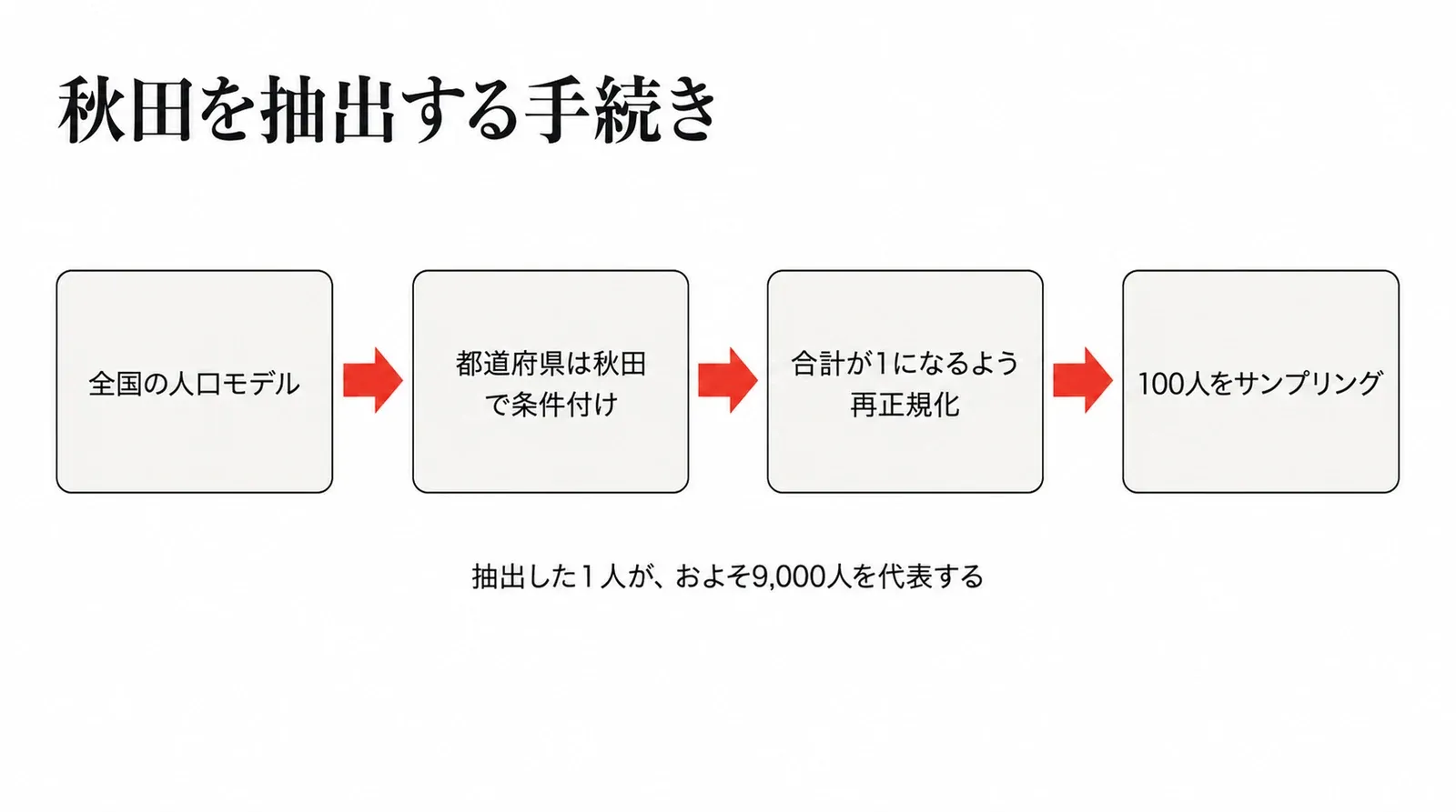 全国の人口モデルに秋田で条件付けし、再正規化してから100人をサンプリングする4段の手続き