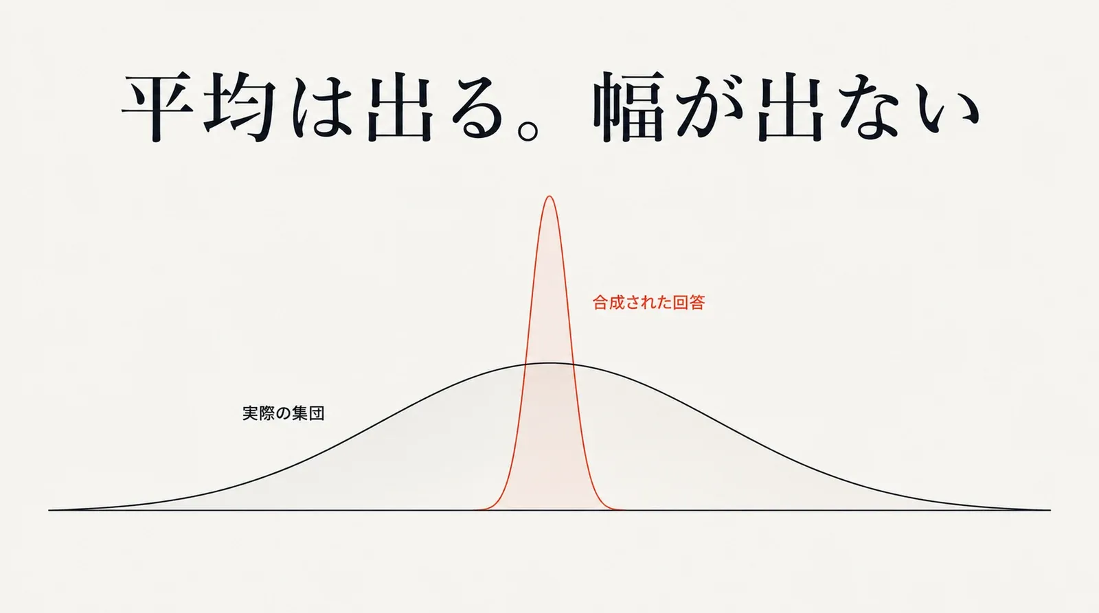 実際の集団は裾が広いのに対し、合成された回答は中央に集中してしまうことを示す分布の比較