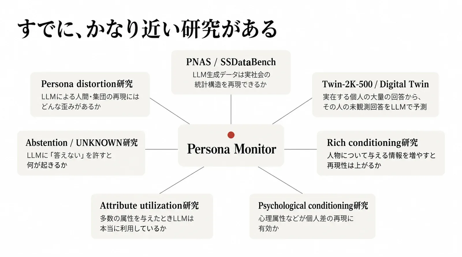 AIペルソナ研究の現在の地図。統計構造の再現、個人の未観測回答の予測、与える情報量、心理属性、属性の利用、答えないこと、再現の歪みという七つの論点が、それぞれPersona Monitorのどこと関係するかを示す