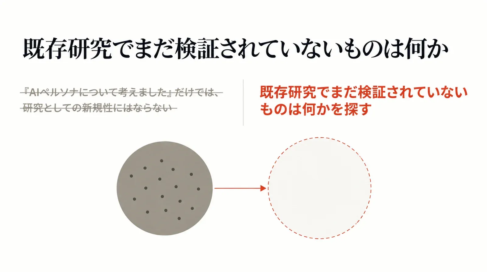 「AIペルソナについて考えました」だけでは新規性にならず、既存研究でまだ検証されていないものは何かを探すことになる、という向きの変化を示す図