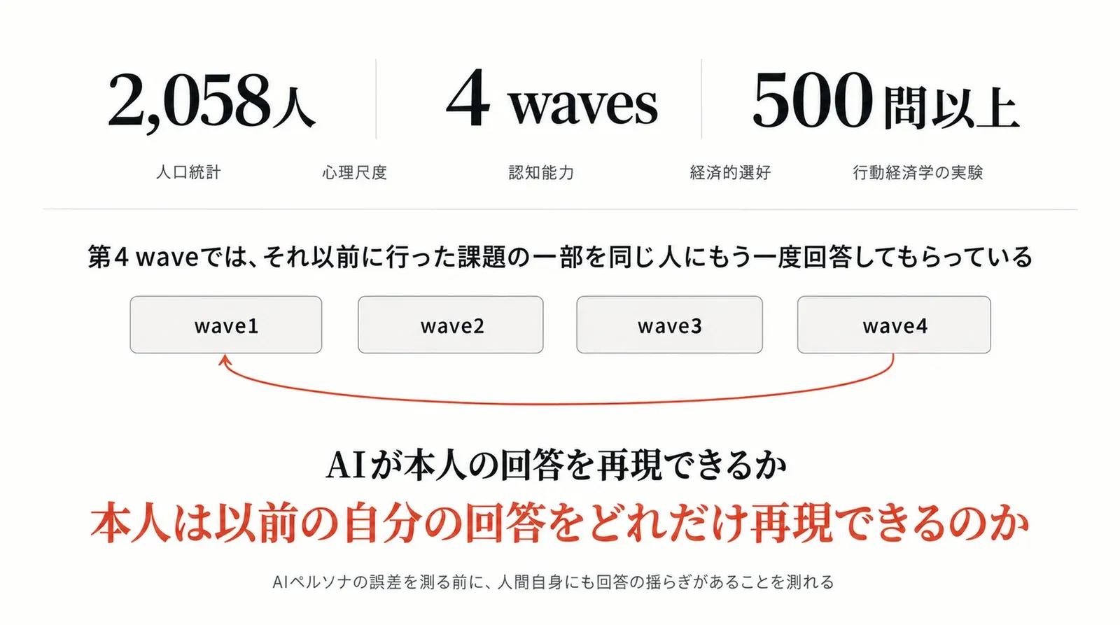 Twin-2K-500では2,058人が4回にわたって500問以上に回答し、第4 waveで以前の課題の一部にもう一度回答している。AIが本人の回答を再現できるかだけでなく、本人は以前の自分の回答をどれだけ再現できるのかまで比較できる