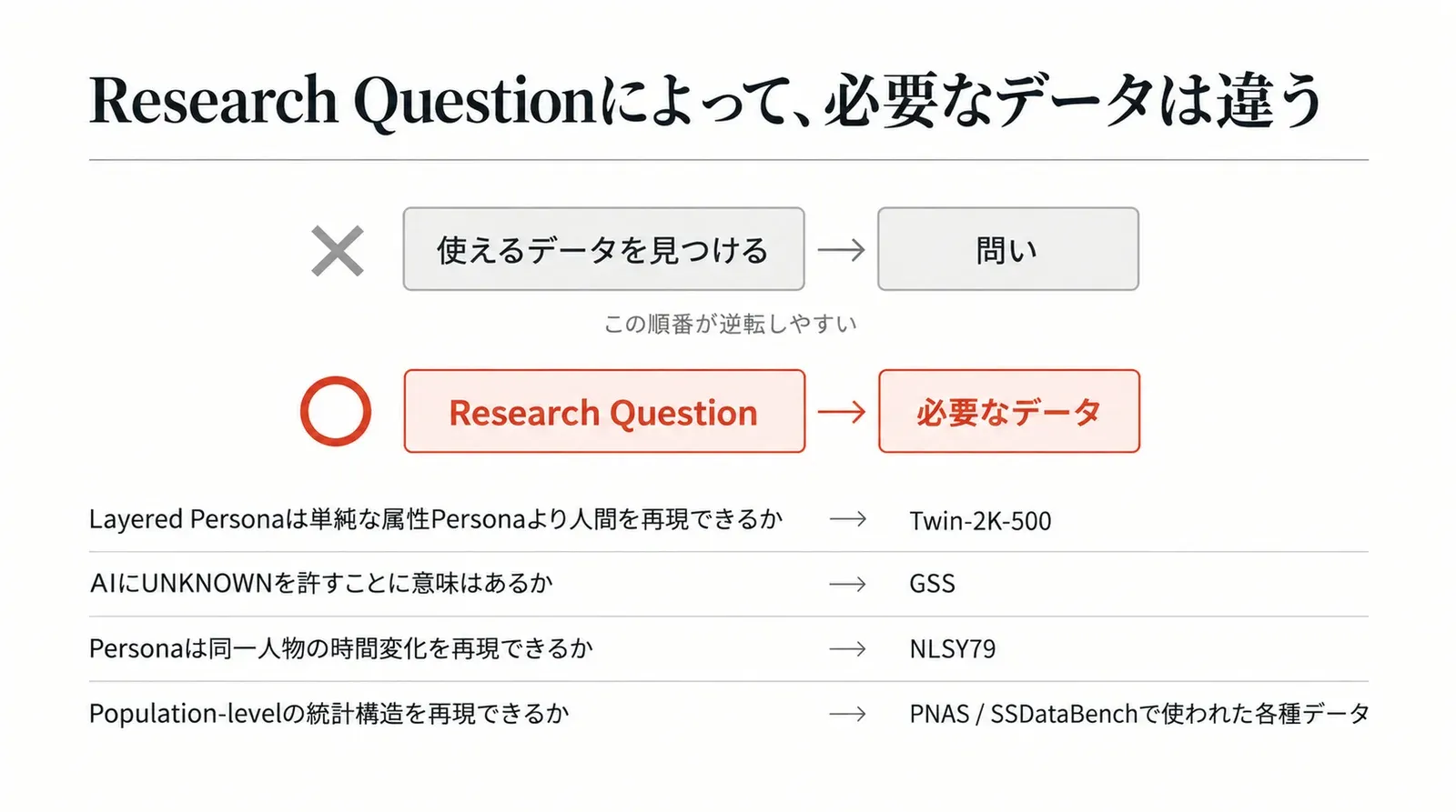 「使えるデータを見つける」ことから始めると順番が逆転する。先に決めるべきなのはResearch Questionで、必要なデータは問いによって違う