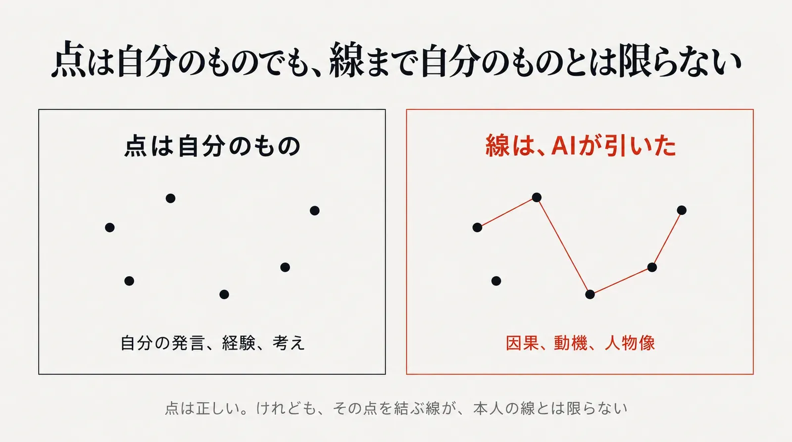 点は自分の発言や経験や考えで、自分のもの。けれども点と点をつなぐ因果や動機や人物像の線は、AIが引いたもので、本人の線とは限らない