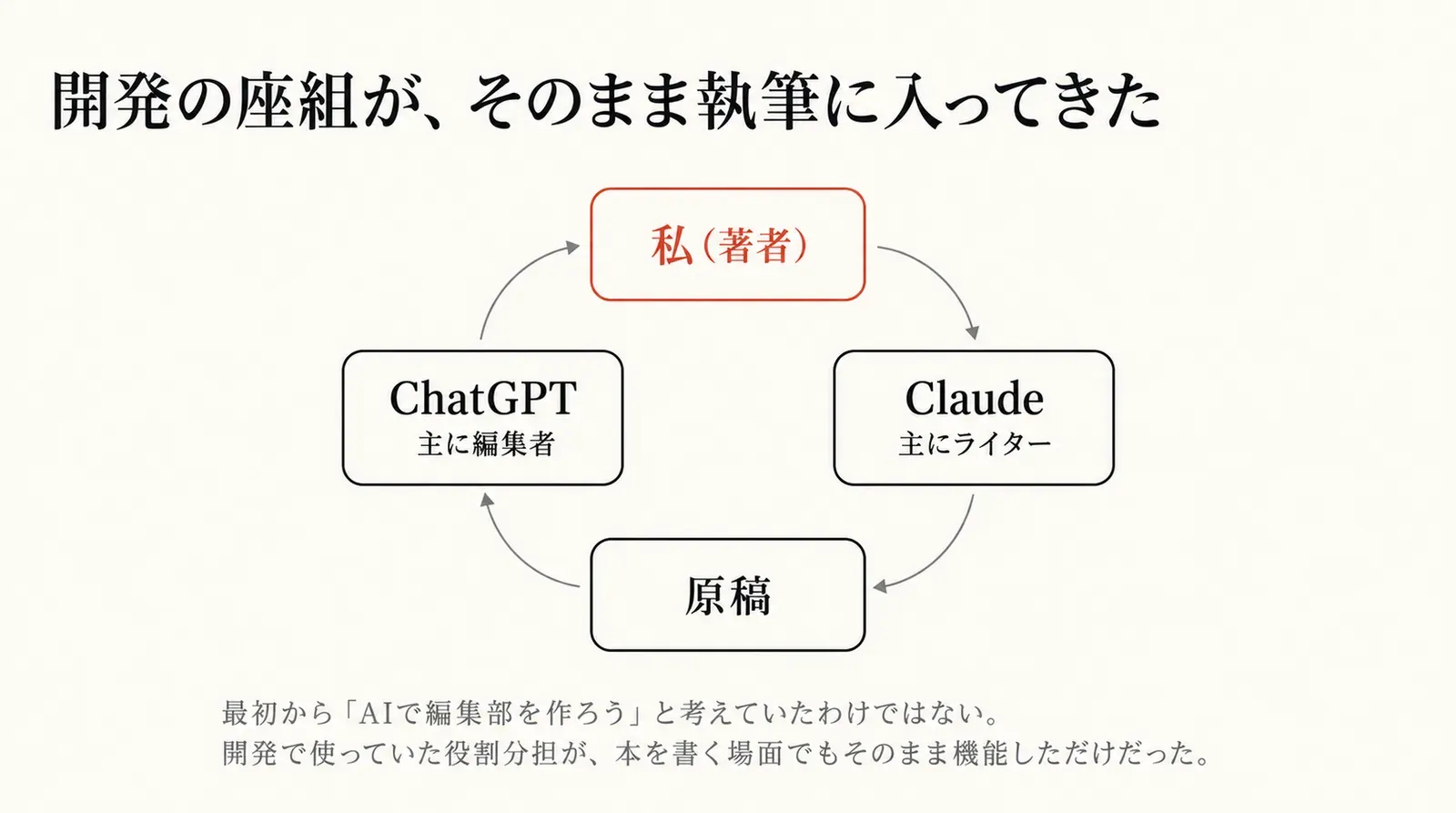 私(著者)からClaude(主にライター)へ、原稿へ、ChatGPT(主に編集者)へ、また私へ。開発で使っていた役割分担が、本を書く場面でもそのまま機能した