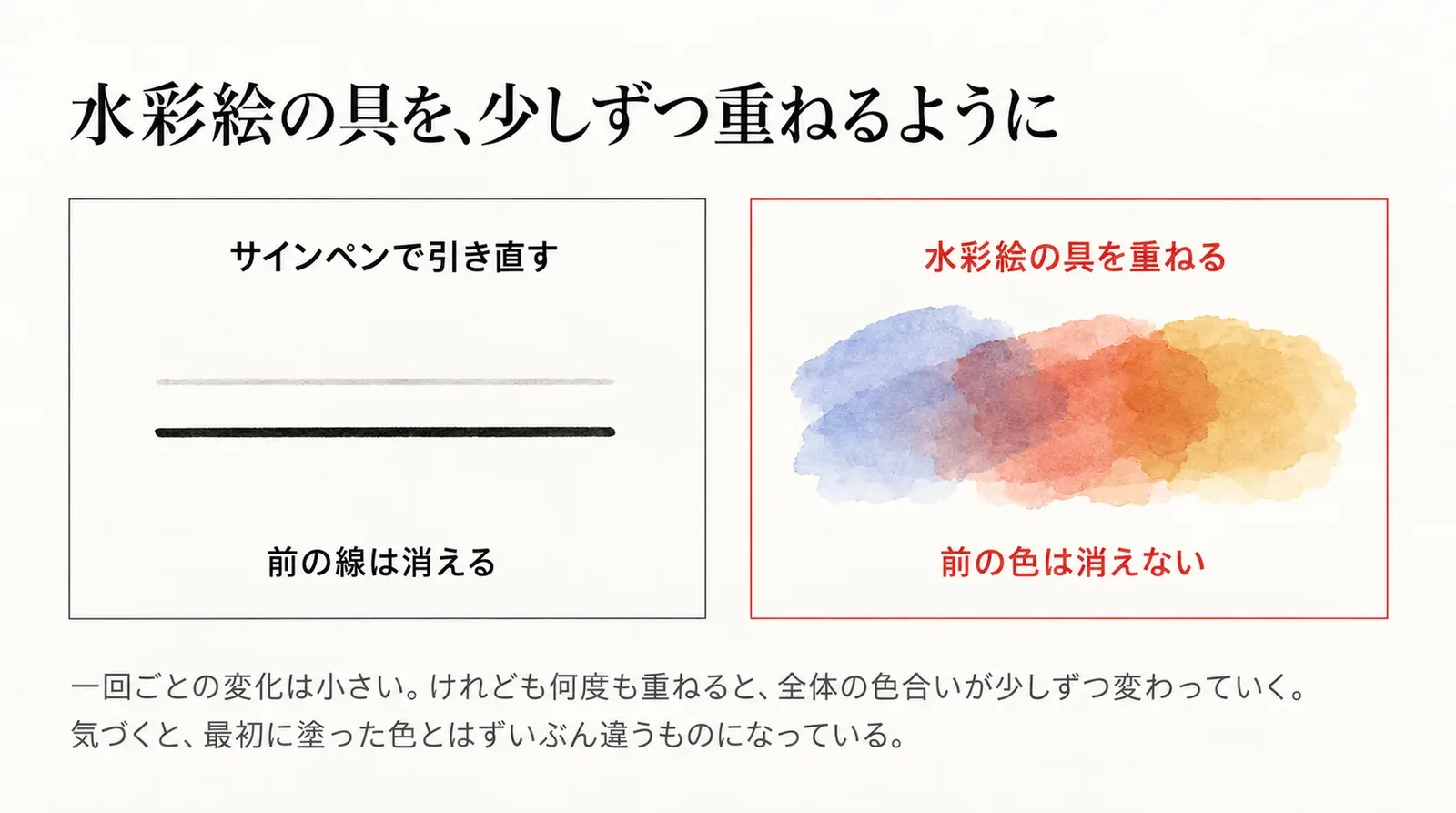 サインペンで引き直すと前の線は消える。水彩絵の具を重ねると前の色は消えず、重ねるほど全体の色合いが少しずつ変わっていく