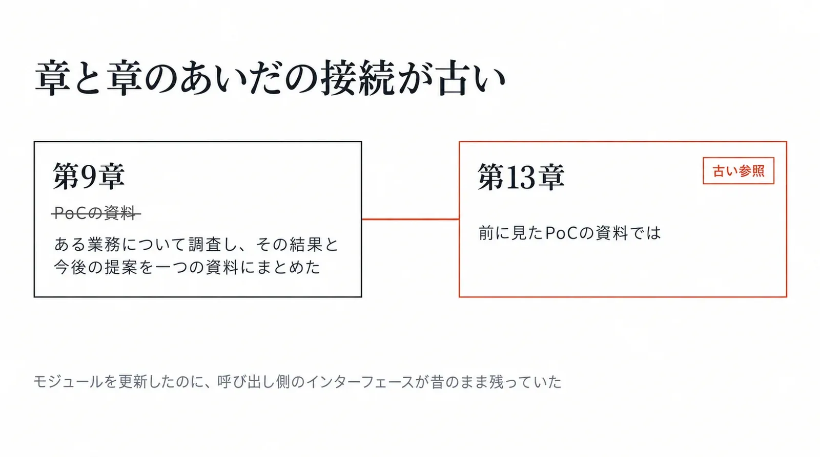 第9章の記述を書き換えたのに、第13章には「前に見たPoCの資料では」という古い参照が残っている。モジュールを更新したのに呼び出し側のインターフェースが昔のまま残っていた状態