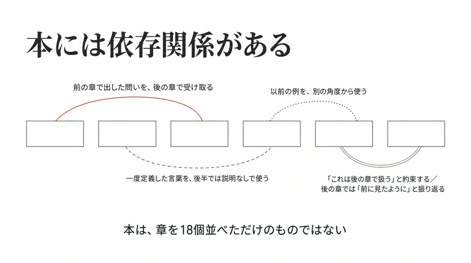 本は章を並べただけではなく、前の章で出した問いを後の章が受け取り、例を別の角度から使い、定義した言葉を説明なしで使い、後の章で扱うと約束して振り返るという依存関係を持っている