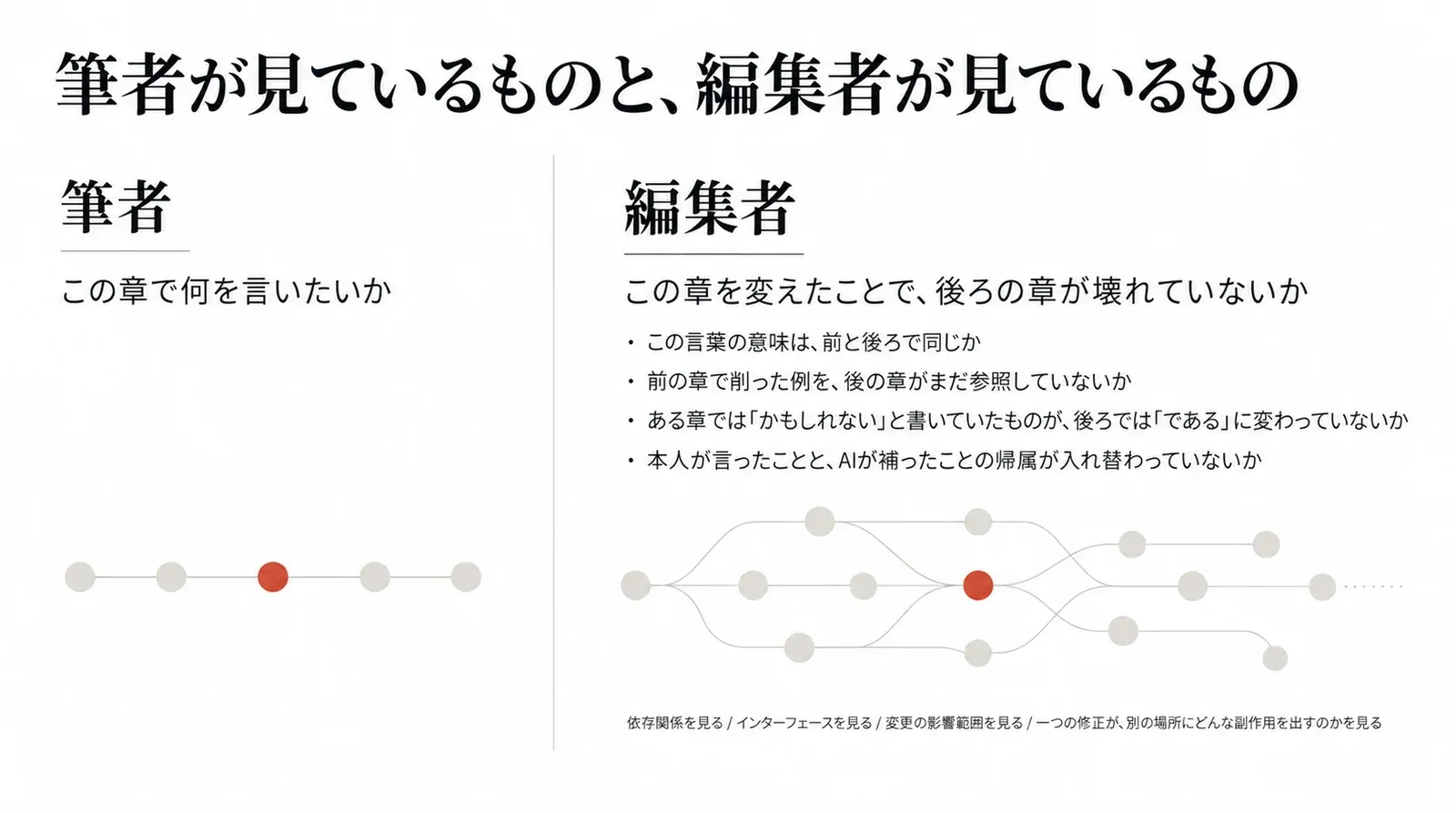 筆者は「この章で何を言いたいか」を考え、編集者は「この章を変えたことで、後ろの章が壊れていないか」を見る。依存関係、インターフェース、変更の影響範囲、副作用を見る点で編集者はソフトウェアアーキテクトに近い
