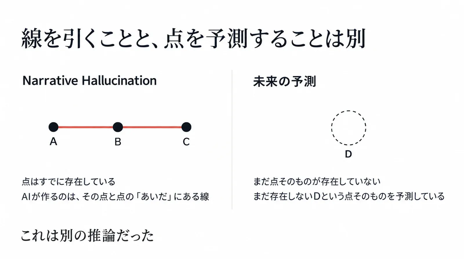 過去のNarrative Hallucinationでは、A・B・Cという点はすでに存在していてAIはそのあいだに線を引く。未来の予測では、まだ存在しないDという点そのものをAIが予測している