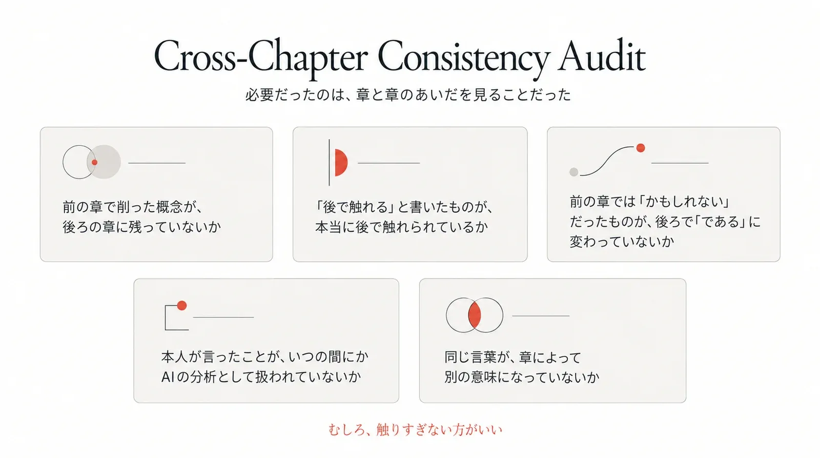 章と章のあいだを見るCross-Chapter Consistency Audit。削った概念が後ろに残っていないか、後で触れると書いたものが触れられているか、かもしれないがである に変わっていないか、本人の発言がAIの分析になっていないか、同じ言葉が章によって別の意味になっていないか