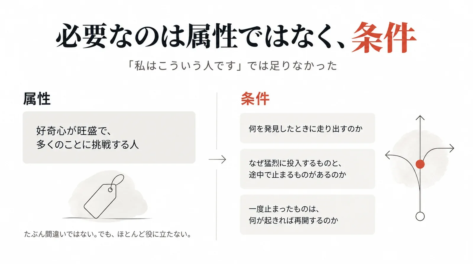 「好奇心が旺盛で、多くのことに挑戦する人」という属性の説明と、何を発見したときに走り出すのか、なぜ途中で止まるものがあるのか、何が起きれば再開するのかという条件の問いの対比