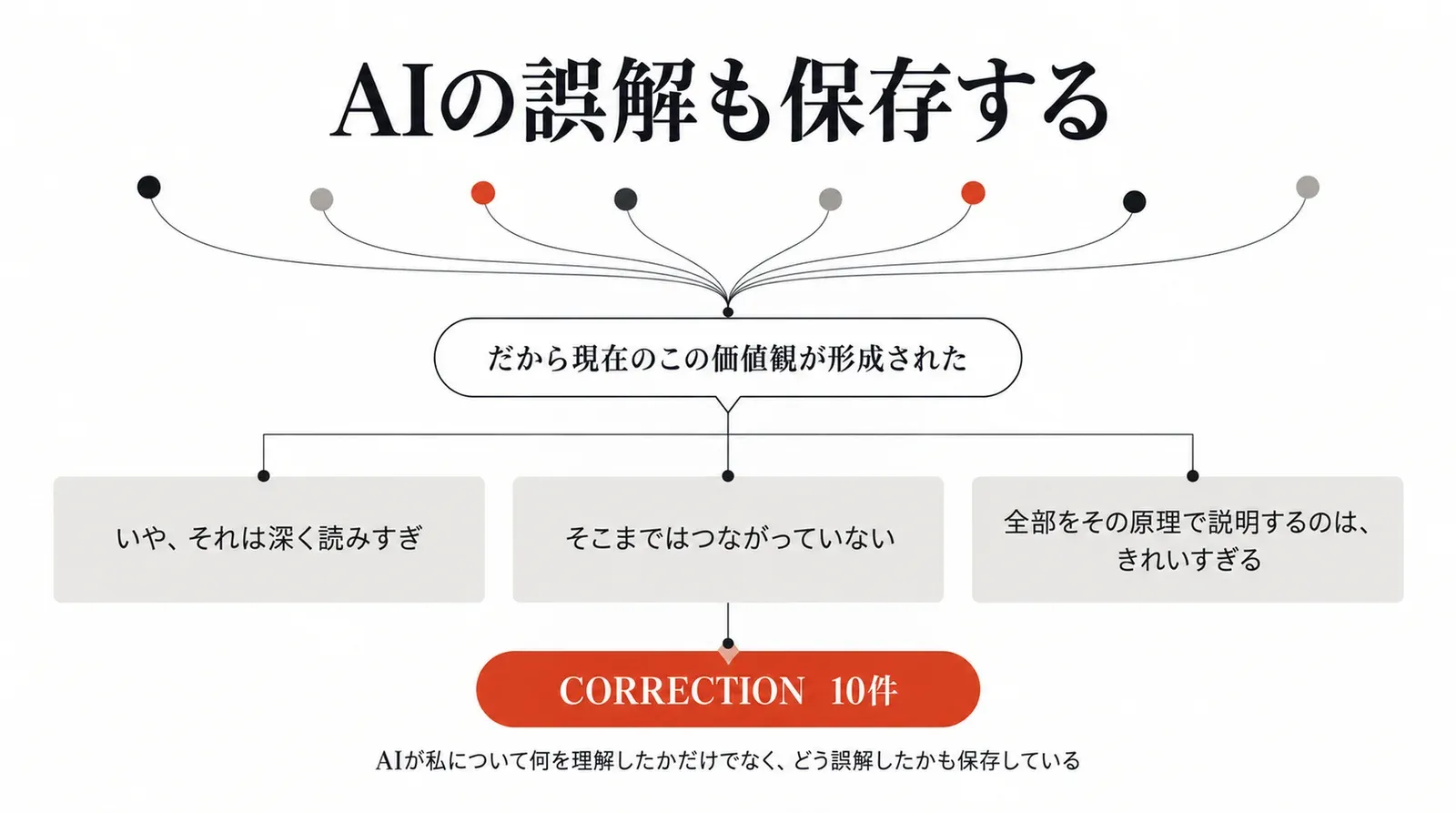AIがつないだ「だから現在のこの価値観が形成された」という説明に対して本人が否定した言葉を、CORRECTIONとして保存する図