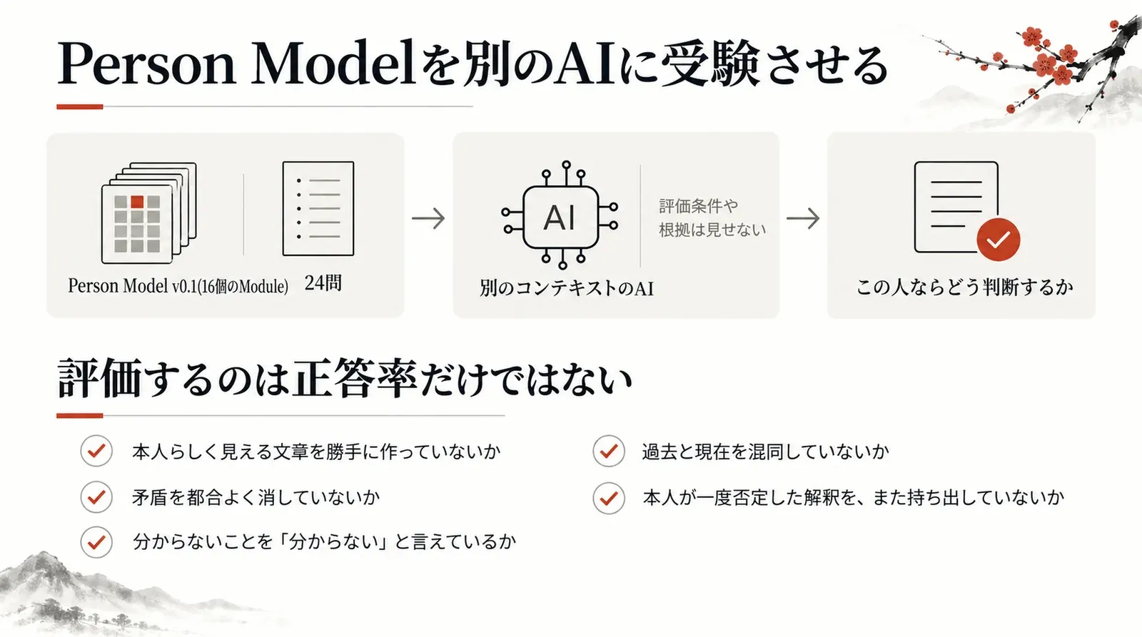 Person Model v0.1と24問だけを別のコンテキストのAIに渡し、評価条件や根拠は見せずに「この人ならどう判断するか」を予測させ、正答率以外の点まで評価するBlind Validationの流れ