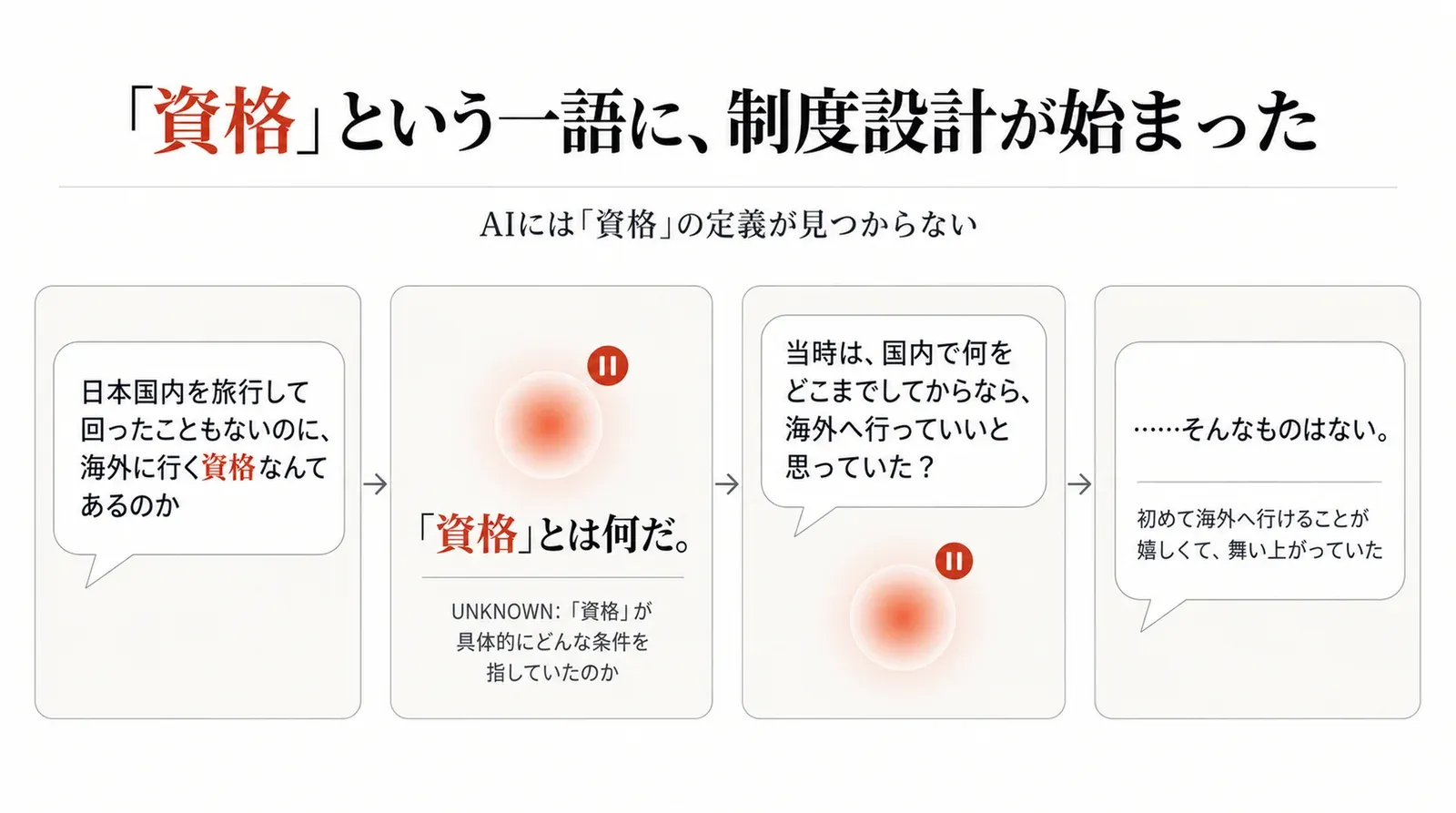 「海外に行く資格なんてあるのか」という一言から、AIが「資格」の具体的な条件をUNKNOWNとして探し、質問したが、本人は初めて海外へ行けることが嬉しくて舞い上がっていただけだった、という図