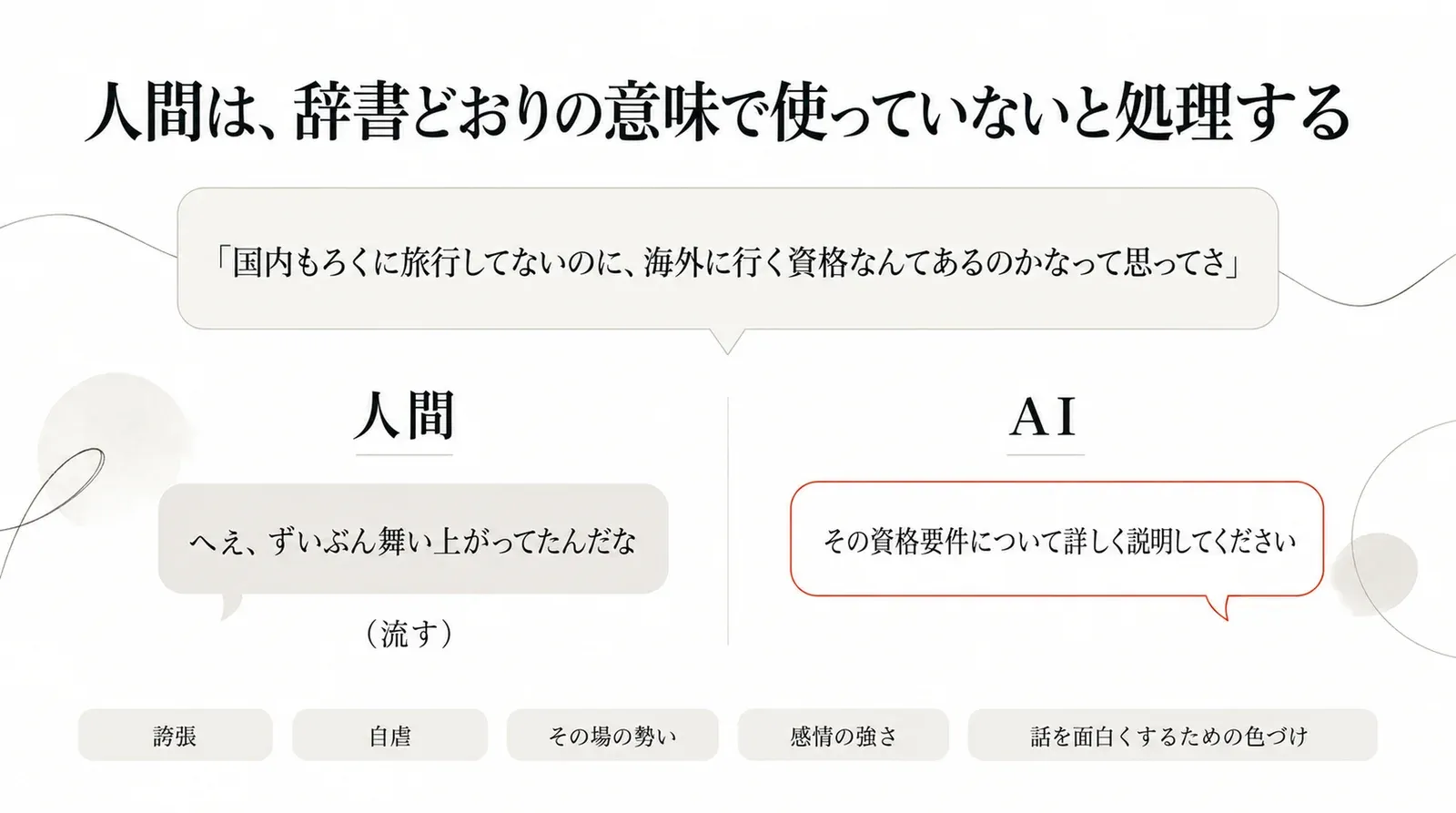 同じ一言に対して、人間は「辞書どおりの意味で使っていない」と処理して流し、AIは資格要件を聞いてしまう。人間の会話に含まれる誇張、自虐、その場の勢い、感情の強さ、話を面白くするための色づけ