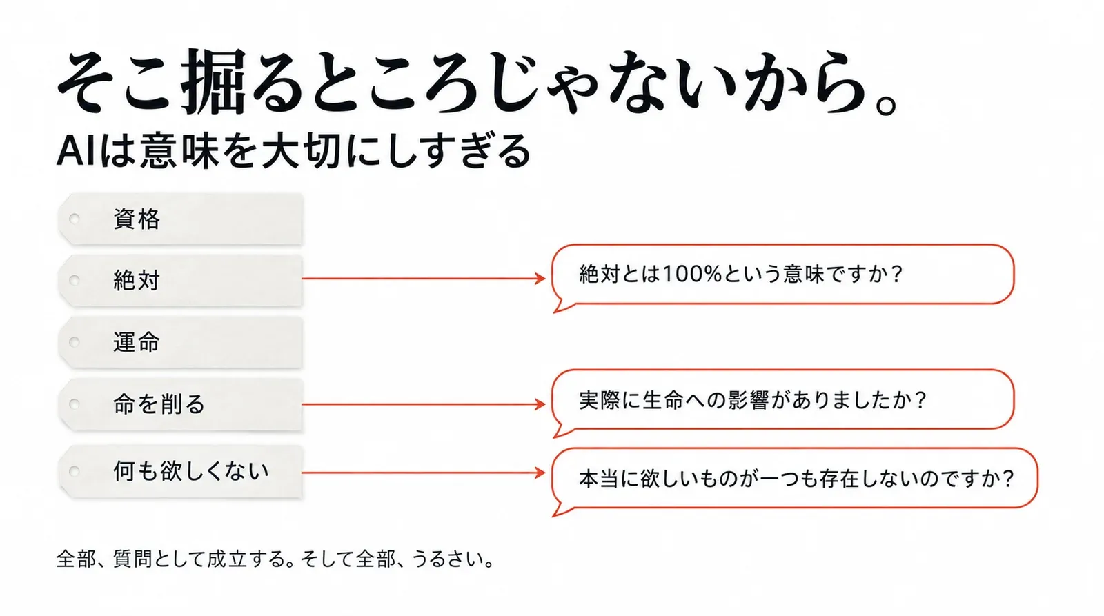 「資格」「絶対」「運命」「命を削る」「何も欲しくない」という意味の強そうな言葉を文字どおりに掘る質問は、全部質問として成立し、全部うるさい。人間同士なら「そこ掘るところじゃないから」で終わる