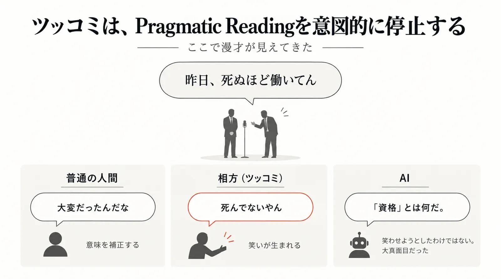 「昨日、死ぬほど働いてん」に対して、普通の人間は「大変だったんだな」と意味を補正し、ツッコミは「死んでないやん」とPragmatic Readingを意図的に停止する。AIは同じことを大真面目にやった