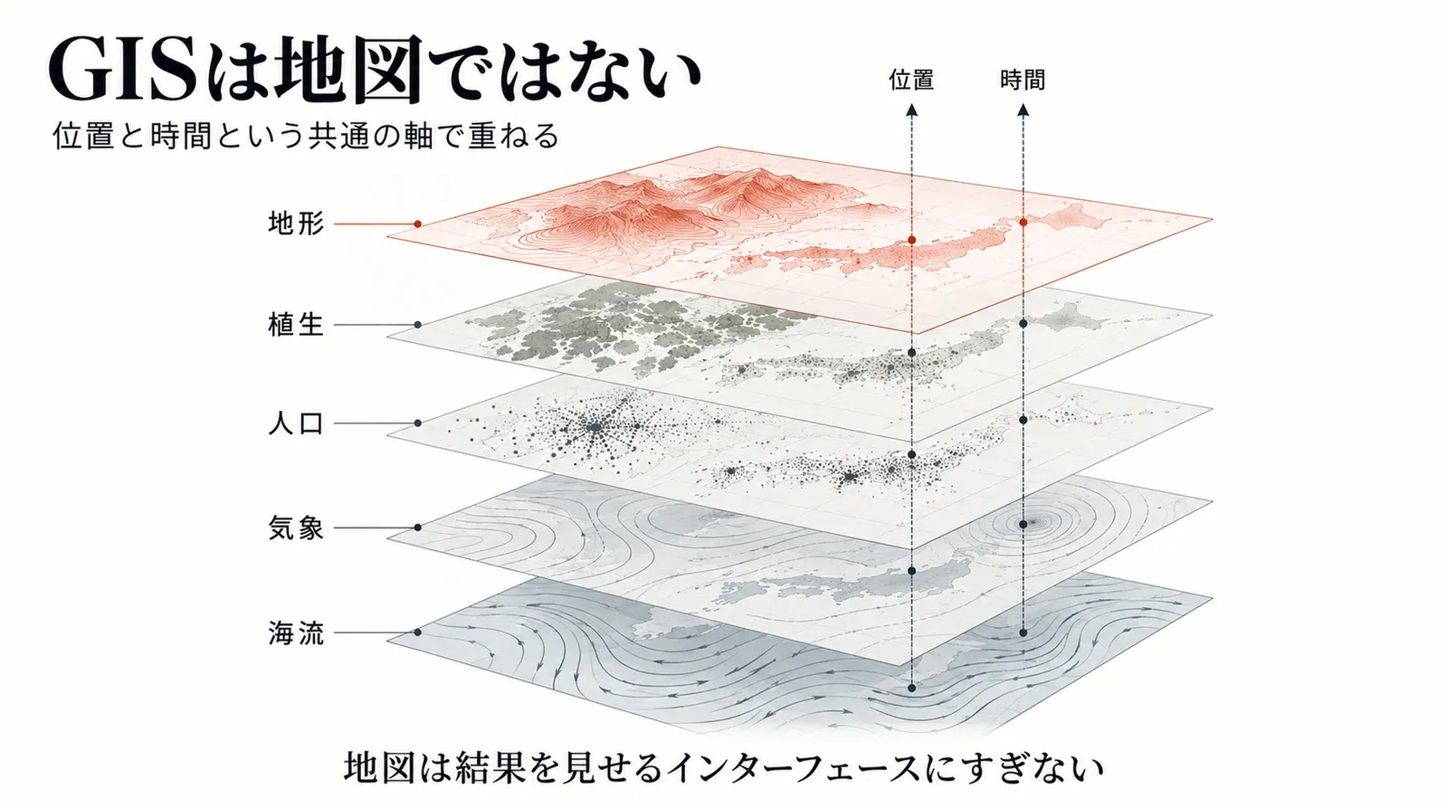地形・植生・人口・気象・海流のレイヤーを、位置と時間という共通の軸で重ね合わせるGISの構造