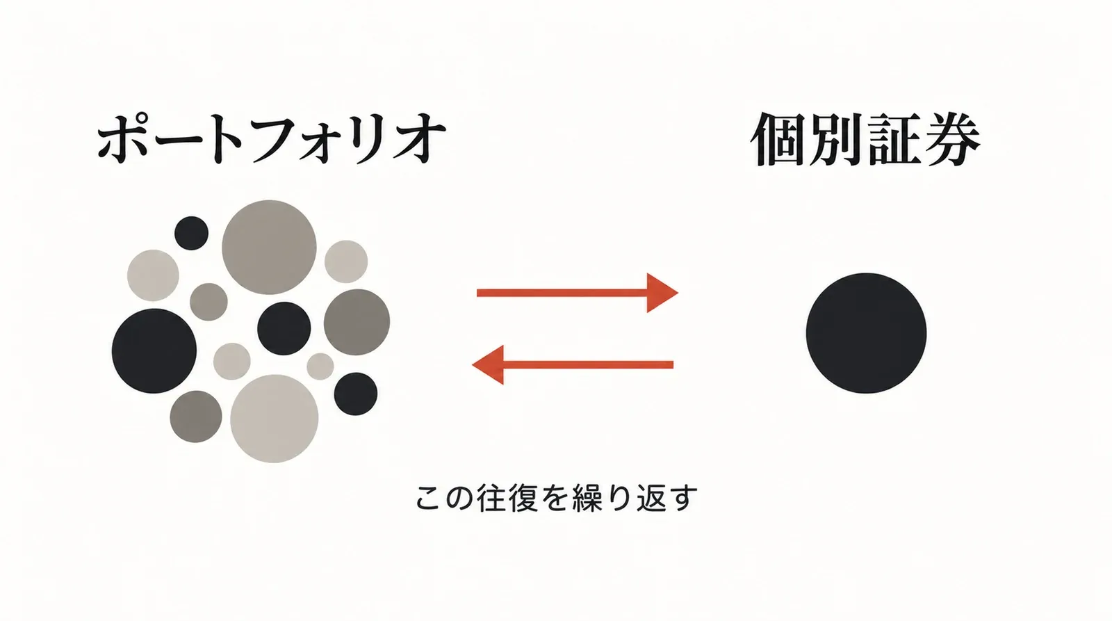 ポートフォリオと個別証券を双方向に行き来する、全体と個の往復
