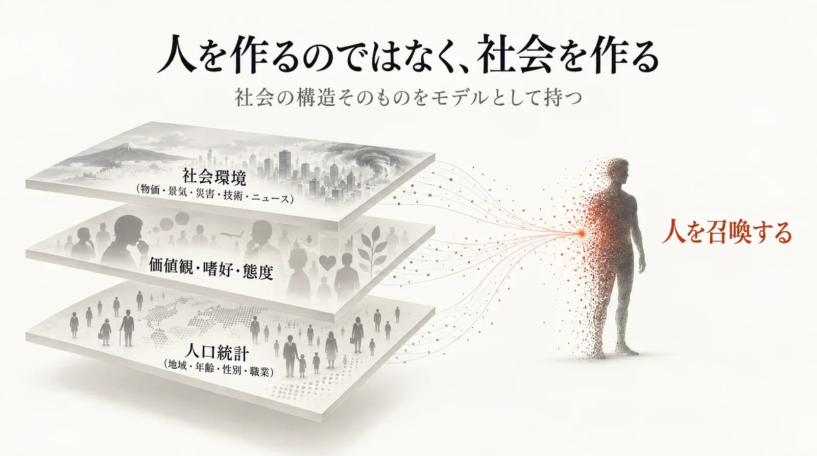 人口統計・価値観と態度・社会環境のレイヤーから、必要な人物を呼び出すPersona Monitorの構造