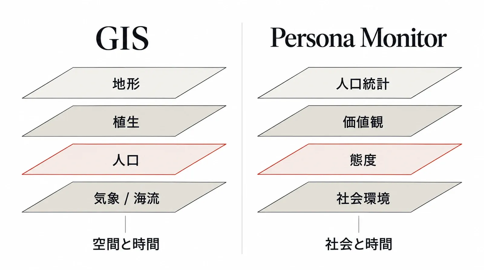 GISのレイヤーとPersona Monitorのレイヤーが同じ構造をしていることの対比。共通軸は空間と時間、社会と時間