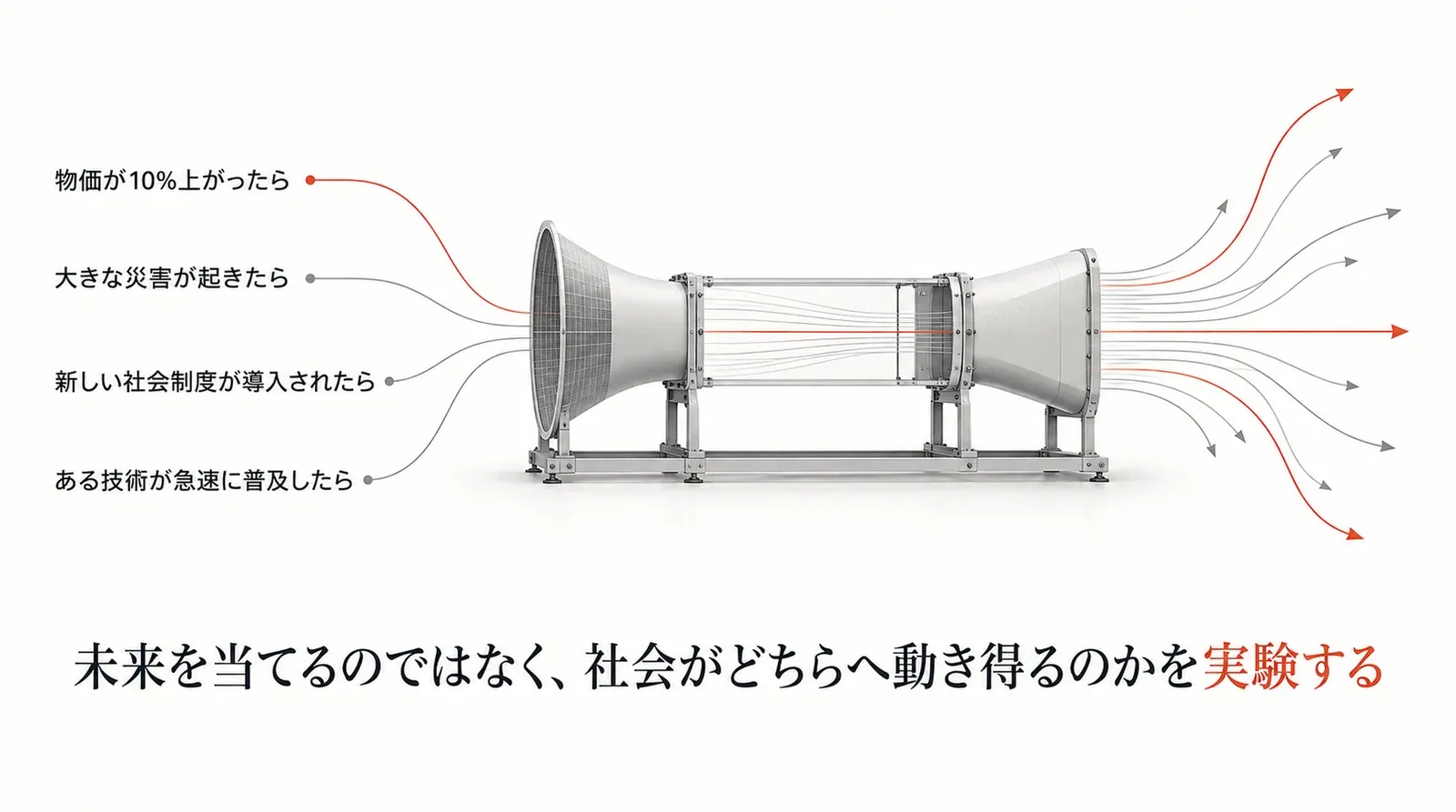条件を与えると社会の反応が複数の方向へ分かれて出てくる、社会の風洞実験