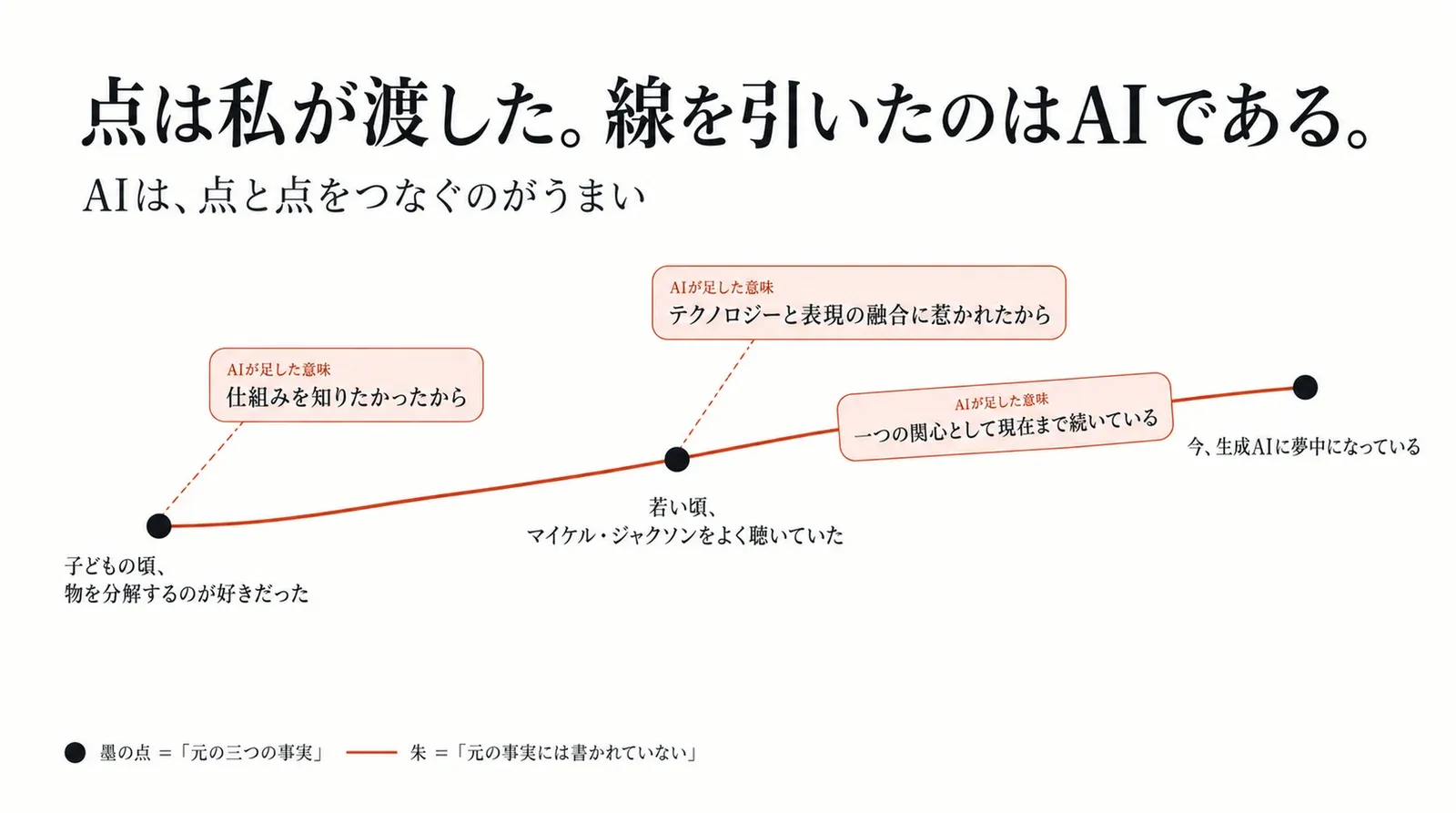 本人が渡した三つの事実（点）と、それらをつなぐためにAIが引いた線。「仕組みを知りたかったから」「テクノロジーと表現の融合に惹かれたから」「一つの関心として現在まで続いている」は、元の事実には書かれていない
