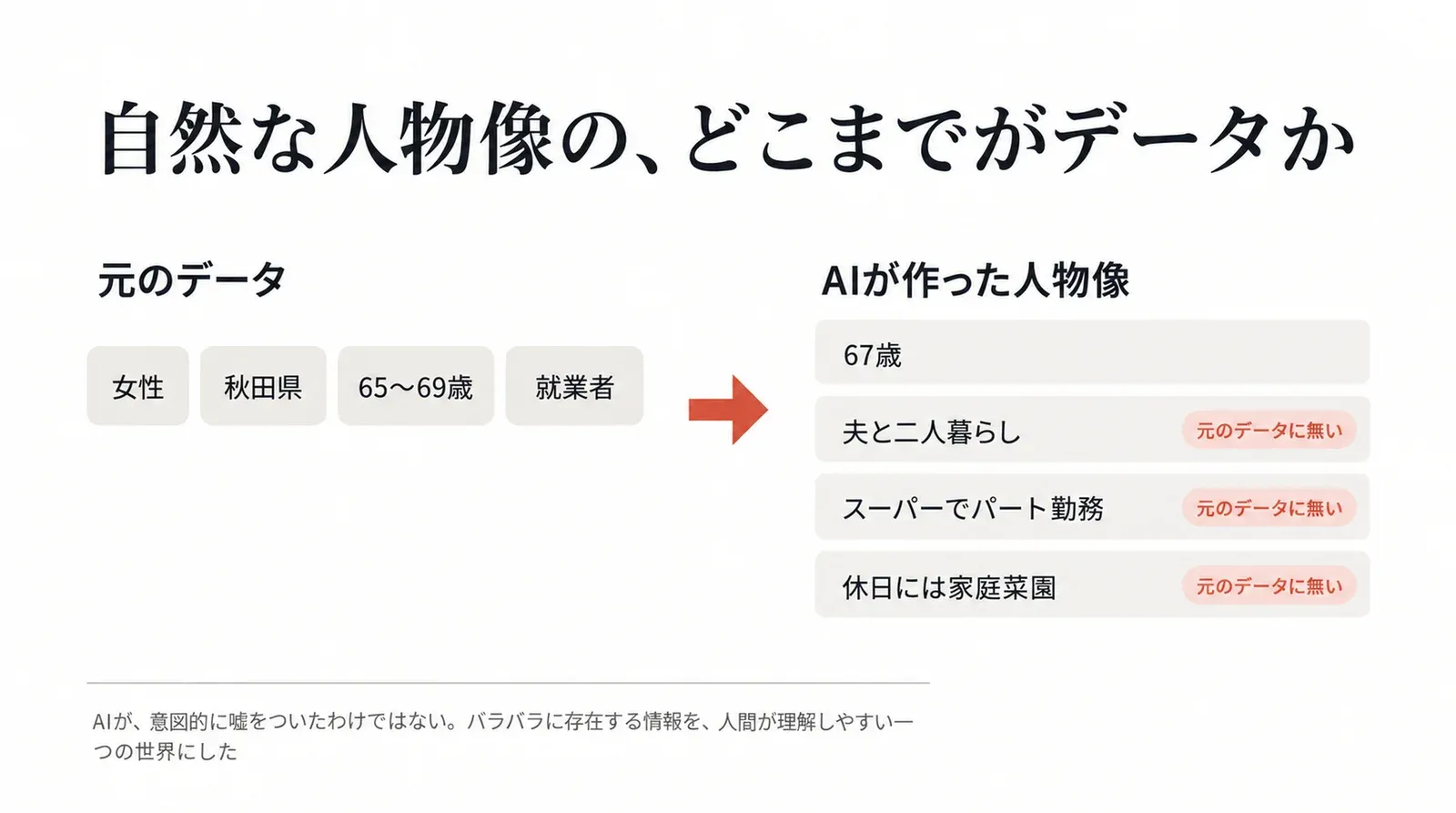 「女性」「秋田県」「65〜69歳」「就業者」という元のデータから作られた自然な人物像のうち、夫と二人暮らし、スーパーでパート勤務、休日には家庭菜園は元のデータに無いことを示す図