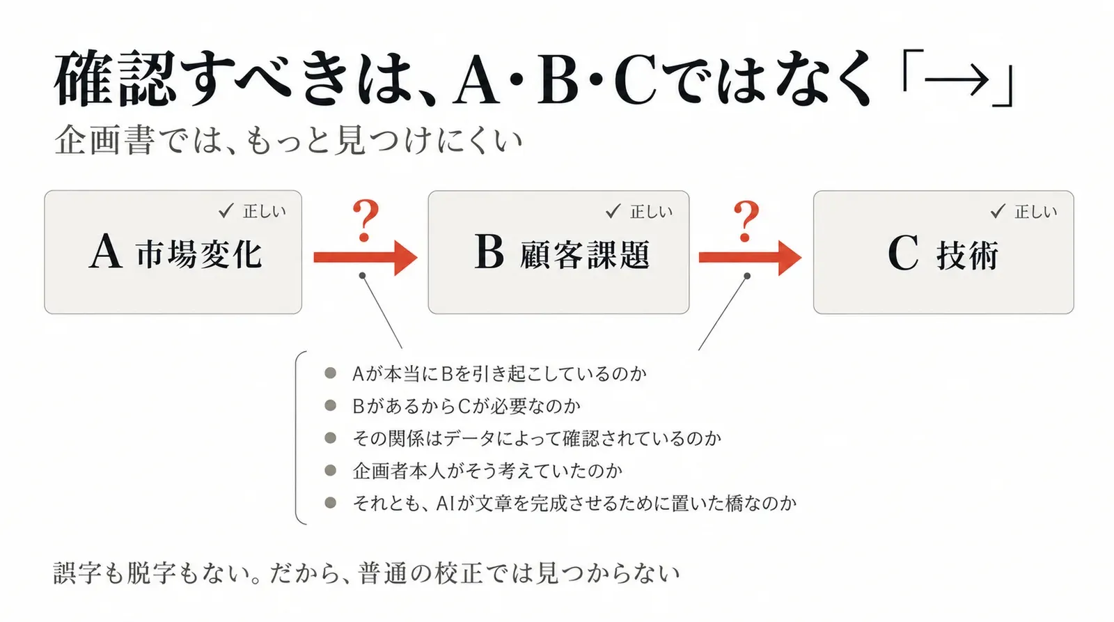 A・B・Cはそれぞれ正しくても、確認しなければならないのはA→B→Cの矢印であることを示す図