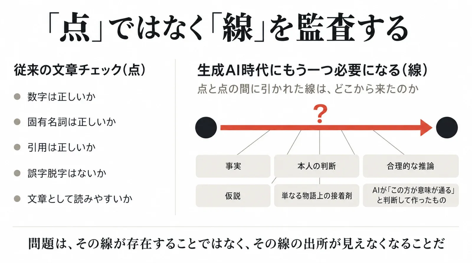 従来の文章チェックが確認してきた点と、生成AI時代に確認が必要になる点と点の間の線の出所