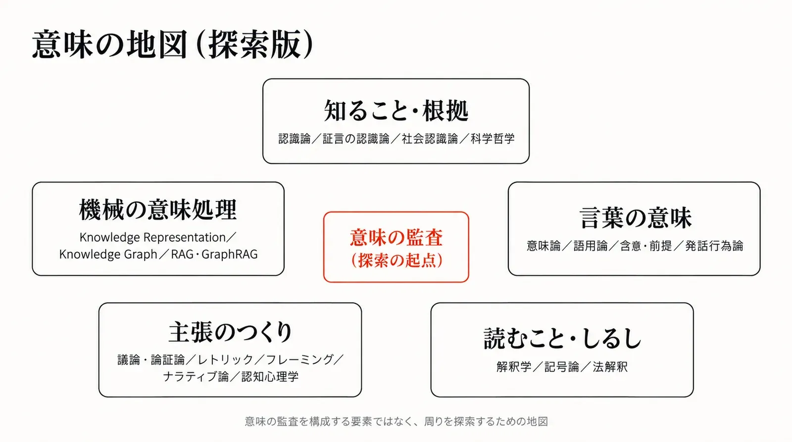 中央に「意味の監査(探索の起点)」、その周りに知ること・根拠、言葉の意味、読むこと・しるし、主張のつくり、機械の意味処理の五つのまとまり。中央と周りは線でつないでいない
