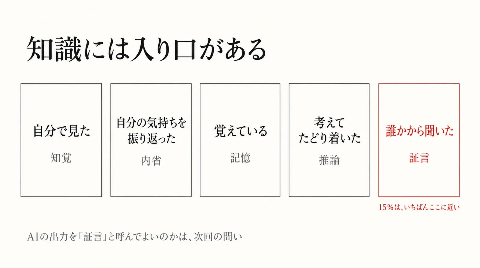 自分で見た（知覚）、自分の気持ちを振り返った（内省）、覚えている（記憶）、考えてたどり着いた（推論）、誰かから聞いた（証言）。15%はいちばん証言に近い