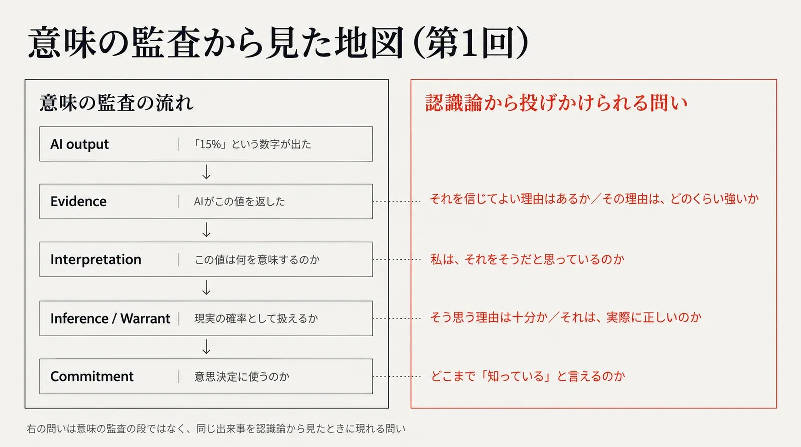 左に意味の監査の流れ（AI output、Evidence、Interpretation、Inference / Warrant、Commitment）、右に認識論から投げかけられる問い。二つは別の層として並べている
