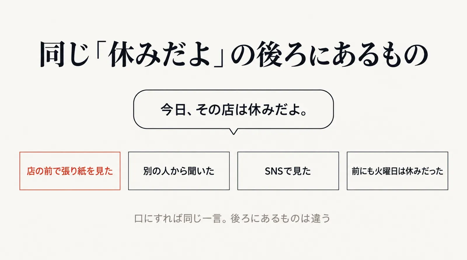 吹き出し「今日、その店は休みだよ。」の後ろにある四つの根拠。店の前で張り紙を見た、別の人から聞いた、SNSで見た、前にも火曜日は休みだった。口にすれば同じ一言でも、後ろにあるものは違う