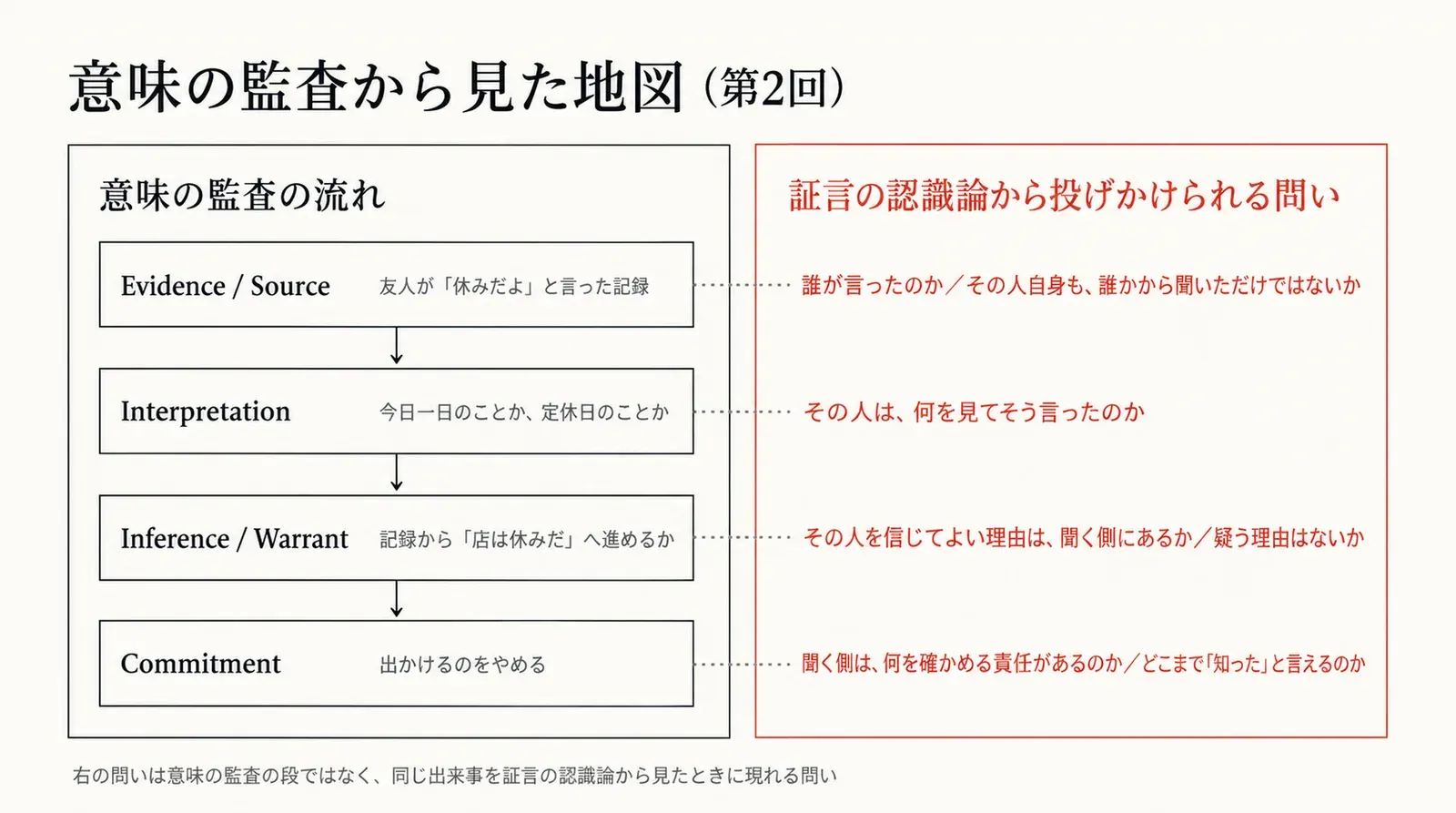 左に意味の監査の流れ(Evidence / Source、Interpretation、Inference / Warrant、Commitment)、右に証言の認識論から投げかけられる問い。二つは別の層として並べている