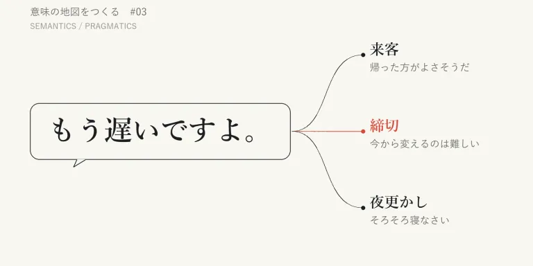 同じ「もう遅いですよ」でも、来客と締切と夜更かしでは伝わる意味が違う。文そのものの意味と、文脈の中で伝わる意味は、どこで分かれるのか。調べてみると、その境界自体に議論があった。シリーズ「意味の地図をつくる」第3回は意味論と語用論を訪ねる。