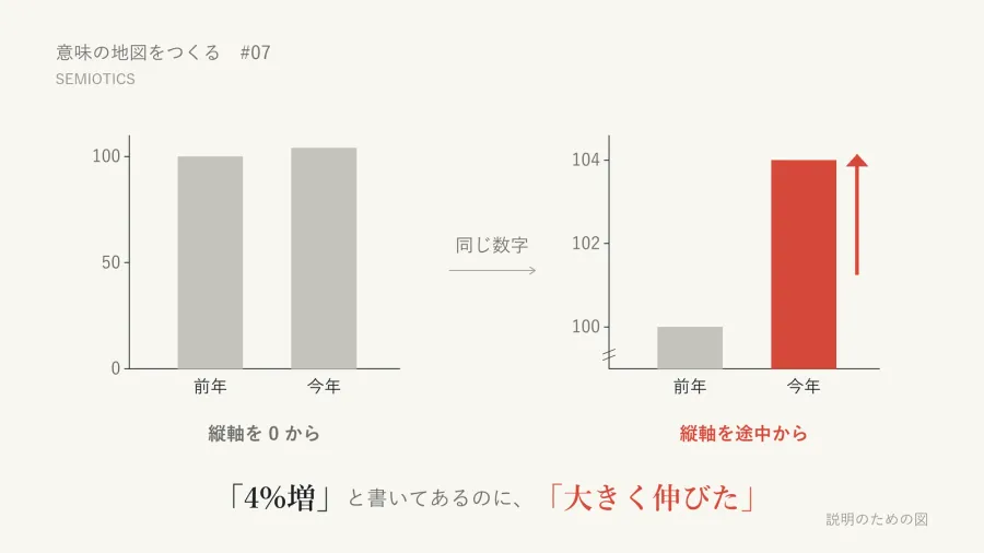 「4%増」と書いてあったのに、なぜ「大きく伸びた」と思ったのか――Meaning Auditから記号論を訪ねる