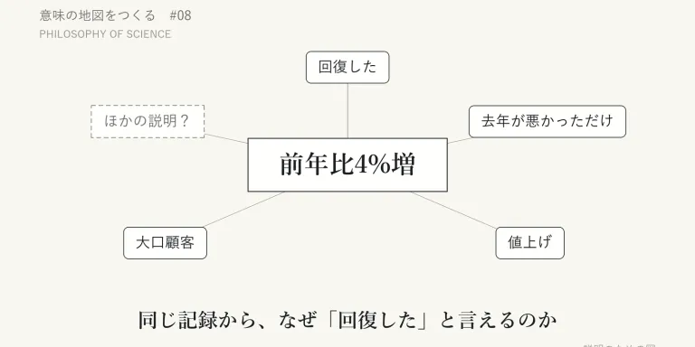 「前年比4%増」という正しい記録から、「今期は回復した」と言えるのか。科学哲学の確証、過小決定、データと現象の区別を訪ね、データから結論までのあいだを考える。シリーズ「意味の地図をつくる」第8回、第1期の最終回。