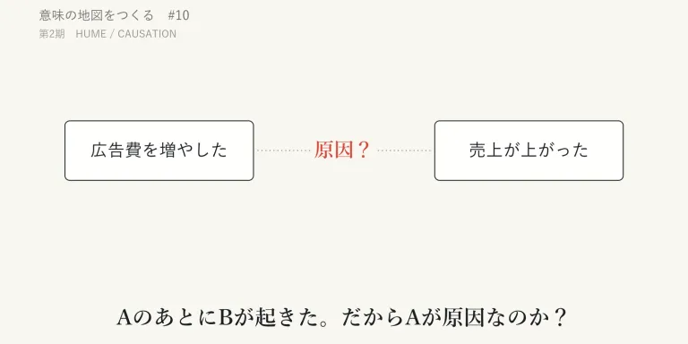 「広告費を増やした。翌月、売上が上がった。だから、広告が効いた。」最初の二文と最後の一文は、同じ種類の文ではない。Hume の因果論を訪ね、「AのあとにBが起きた」と「AがBを起こした」のあいだにある見えない「だから」を考える。シリーズ「意味の地図をつくる」第10回。
