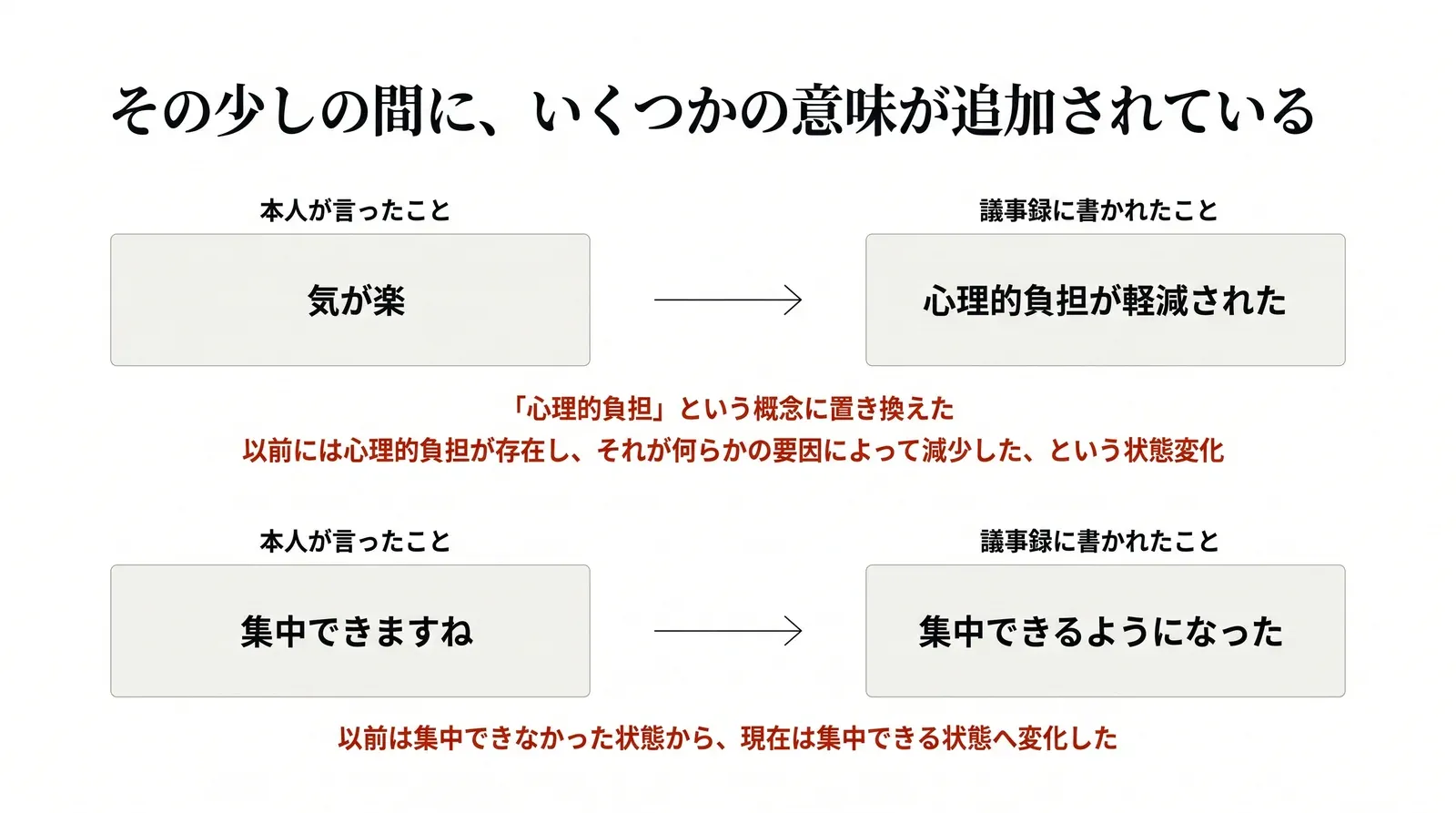 「気が楽」が「心理的負担が軽減された」になるとき、「心理的負担」という概念への置き換えと、以前には負担が存在しそれが減少したという状態変化が加わる。「集中できますね」が「集中できるようになった」になるとき、以前は集中できなかったという状態変化が加わる