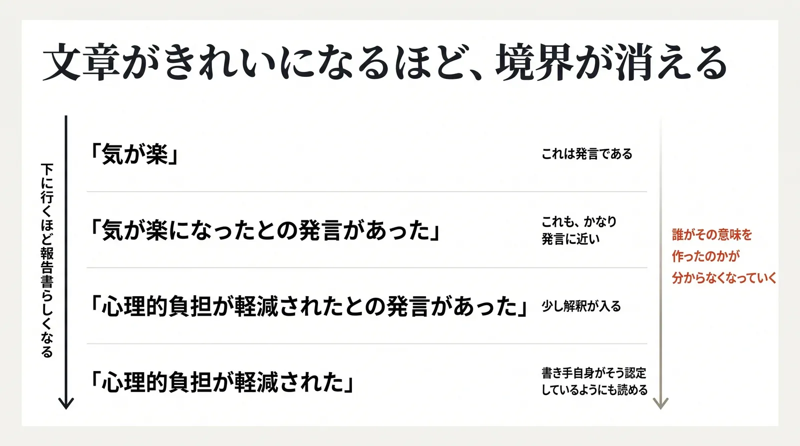 「気が楽」「気が楽になったとの発言があった」「心理的負担が軽減されたとの発言があった」「心理的負担が軽減された」と下に行くほど報告書らしくなり、同時に誰がその意味を作ったのかが分からなくなっていく