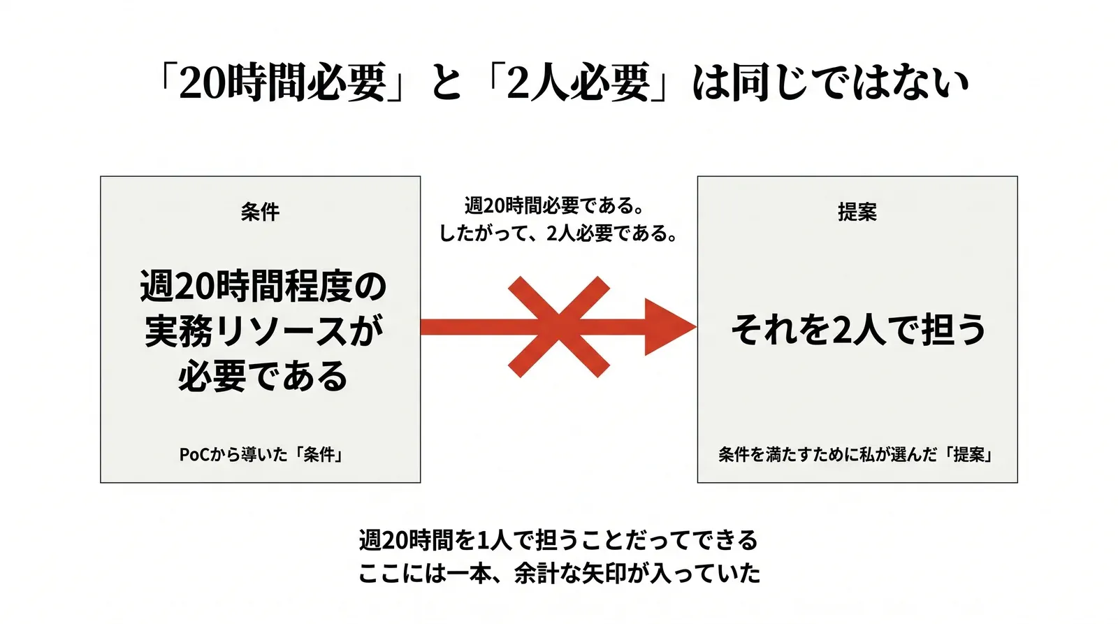 週20時間程度の実務リソースが必要というPoCから導いた条件と、それを2人で担うという提案は違う種類の意味であり、「週20時間必要である。したがって、2人必要である。」という矢印は成り立たないことを示す図