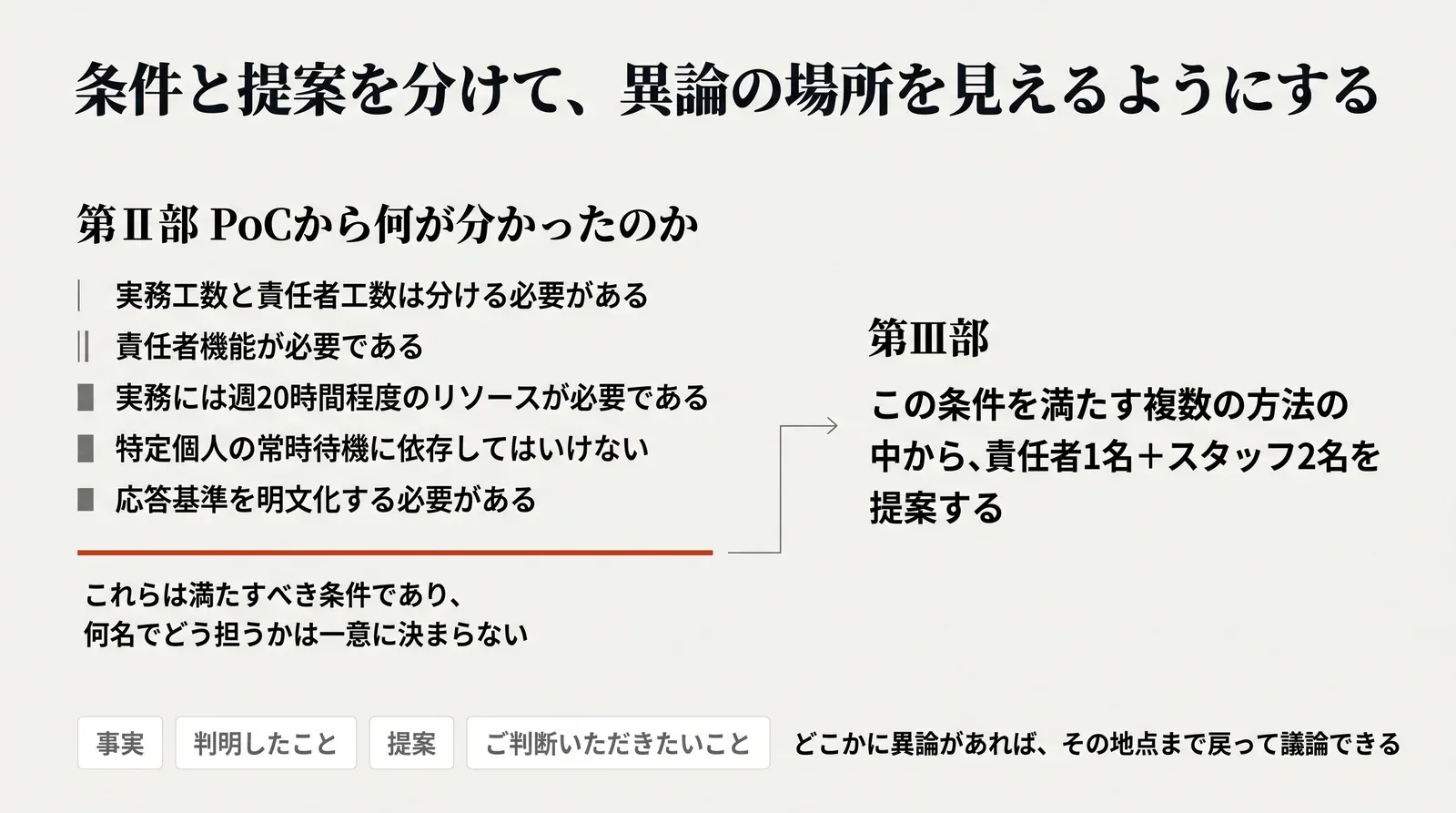 第Ⅱ部でPoCから判明した条件だけを書いていったん止め、第Ⅲ部で条件を満たす複数の方法の中から責任者1名+スタッフ2名を提案する資料の構造。事実、判明したこと、提案、ご判断いただきたいことを区別し、異論があればその地点まで戻って議論できる