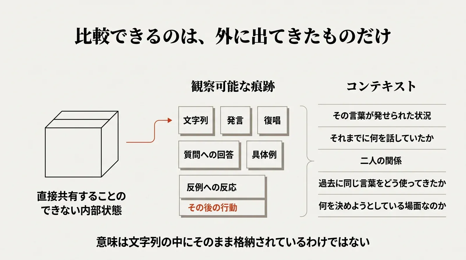 直接共有できない内部状態は、発言・復唱・質問への回答・具体例・反例への反応・その後の行動という観察可能な痕跡として外に出る。相手はそれに状況や二人の関係などのコンテキストを加えて意味を再構築する