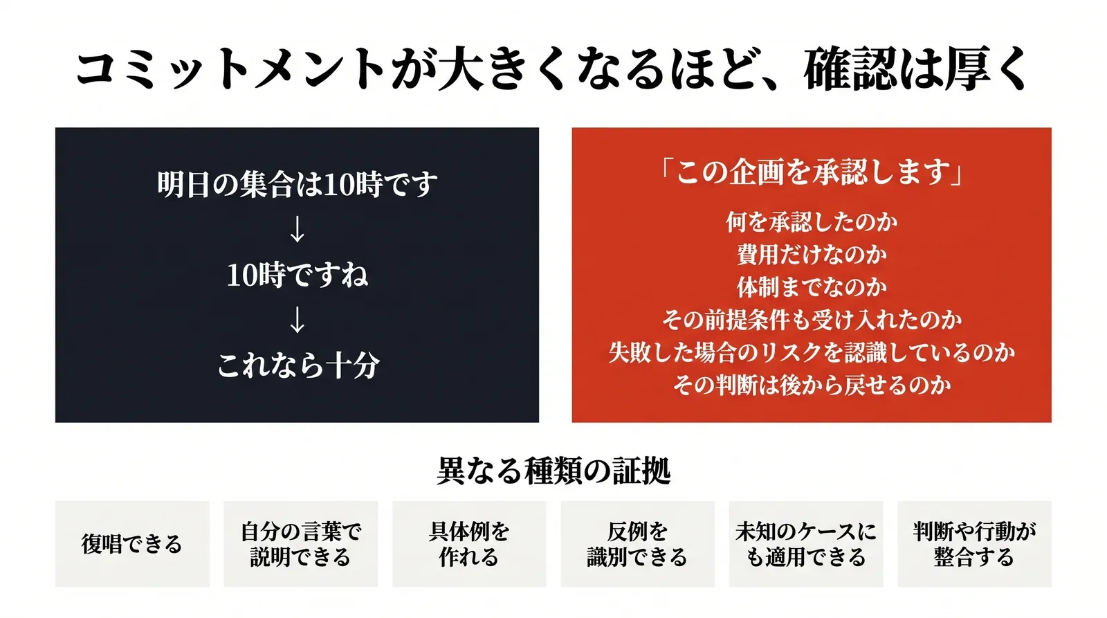「明日の集合は10時です」なら復唱で十分だが、「この企画を承認します」では何を承認したのか、費用だけなのか、体制までなのか、前提条件も受け入れたのか、リスクを認識しているのか、後から戻せるのかまで確認が要る。コミットメントが大きくなるほど、より厚い確認が必要になる
